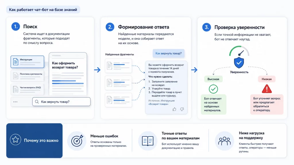 Как работает чат бо на базе знаний